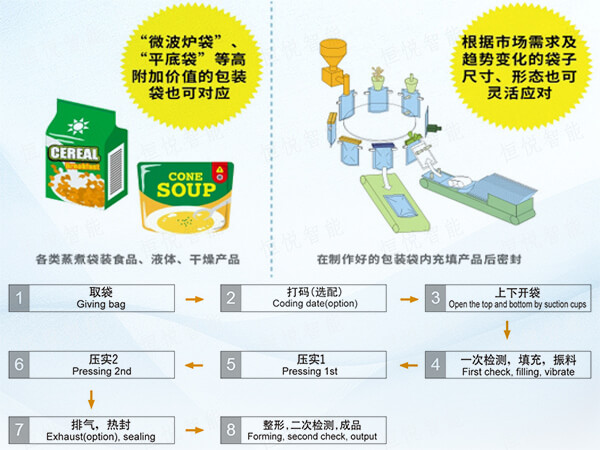  給袋式全自動食品海角网站登录入囗工作原理流程圖