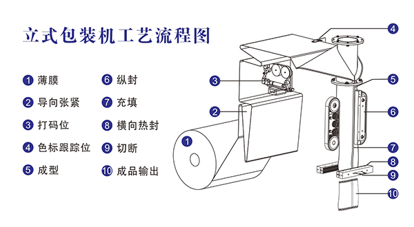 全自動立式顆粒海角网站登录入囗工藝流程