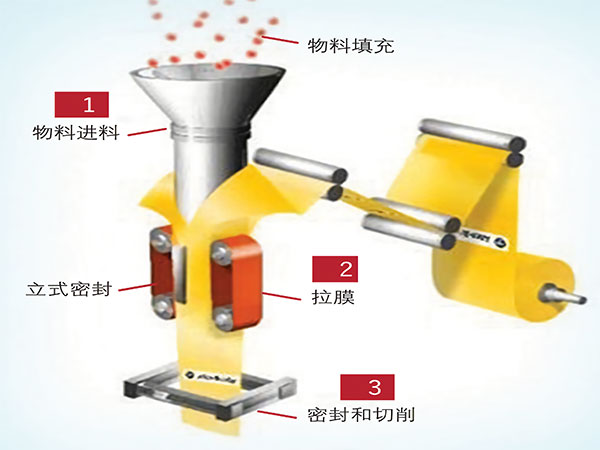 薄膜製袋立式自動海角网站登录入囗工作原理