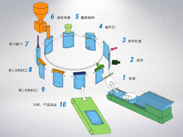 給袋式海角网站登录入囗工作原理圖