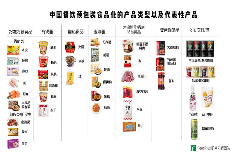 預製菜類型