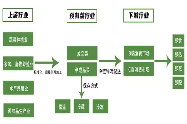 預製菜行業生產